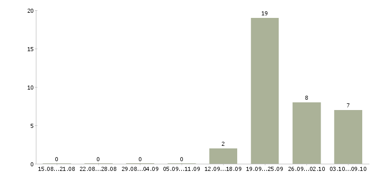 Работа оператор производственных линий Башкортостан - Число вакансий Башкортостан по специальности оператор производственных линий за 2 месяца