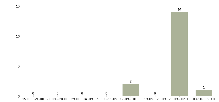 Работа кассиры вахта Бурятия - Число вакансий Бурятия по специальности кассиры вахта за 2 месяца