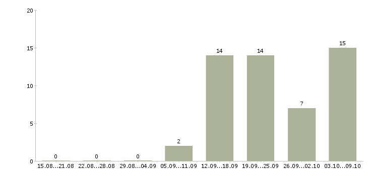 Работа менеджер счета Бурятия - Число вакансий Бурятия по специальности менеджер счета за 2 месяца