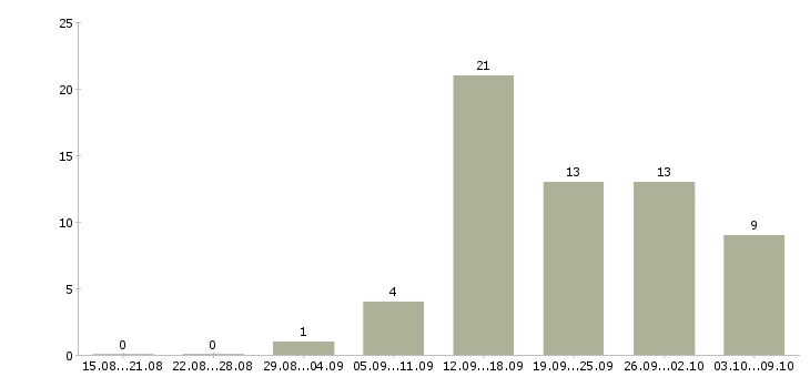 Работа менеджер счета Йошкар-ола - Число вакансий Йошкар-ола по специальности менеджер счета за 2 месяца