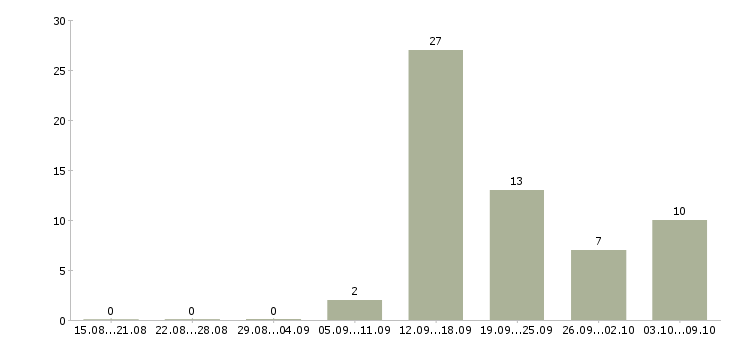 Работа сотрудник зала Йошкар-ола - Число вакансий Йошкар-ола по специальности сотрудник зала за 2 месяца