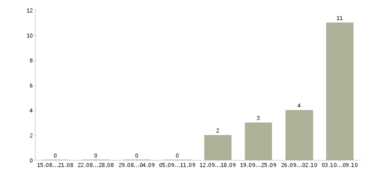 Работа оператор на удаленную работу Карелия - Число вакансий Карелия по специальности оператор на удаленную работу за 2 месяца