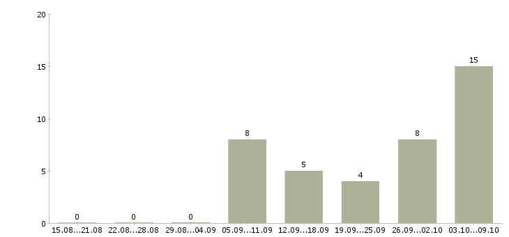 Работа кассиры вахта Марий эл - Число вакансий Марий эл по специальности кассиры вахта за 2 месяца