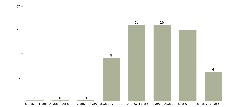 Работа специалист по развитию и обучению Мордовия - Число вакансий Мордовия по специальности специалист по развитию и обучению за 2 месяца