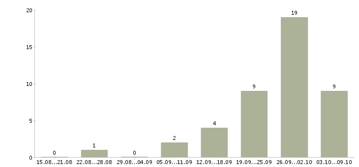 Работа бухгалтер на производство Нижний новгород - Число вакансий Нижний новгород по специальности бухгалтер на производство за 2 месяца