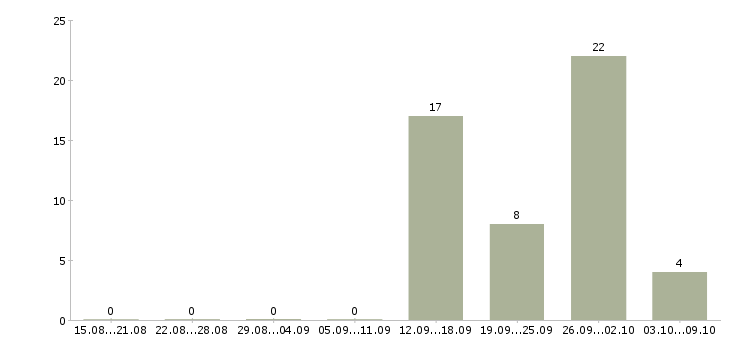 Работа ведущий разработчик по Нижний новгород - Число вакансий Нижний новгород по специальности ведущий разработчик по за 2 месяца