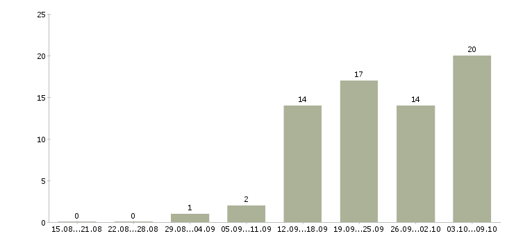 Работа сотрудник внутреннего контроля Ростов-на-дону - Число вакансий Ростов-на-дону по специальности сотрудник внутреннего контроля за 2 месяца