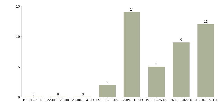 Работа бар менеджер Санкт-петербург - Число вакансий Санкт-петербург по специальности бар менеджер за 2 месяца