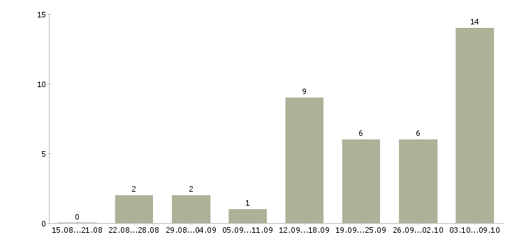 Работа ведущий специалист по безопасности Санкт-петербург - Число вакансий Санкт-петербург по специальности ведущий специалист по безопасности за 2 месяца