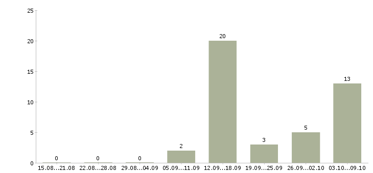 Работа продавец овощей и фруктов Санкт-петербург - Число вакансий Санкт-петербург по специальности продавец овощей и фруктов за 2 месяца
