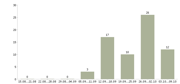 Работа работник цеха Санкт-петербург - Число вакансий Санкт-петербург по специальности работник цеха за 2 месяца