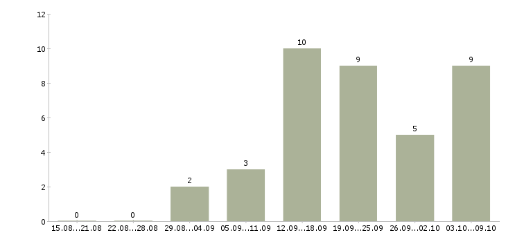 Работа требуется мастер маникюра и педикюра Санкт-петербург - Число вакансий Санкт-петербург по специальности требуется мастер маникюра и педикюра за 2 месяца
