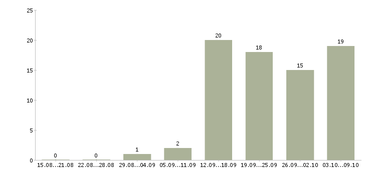 Работа менеджер по активным продажам Симферополь - Число вакансий Симферополь по специальности менеджер по активным продажам за 2 месяца