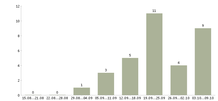 Работа рабочий строительной специальности Татарстан - Число вакансий Татарстан по специальности рабочий строительной специальности за 2 месяца