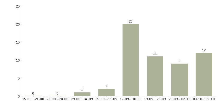 Работа специалист информационных технологий Татарстан - Число вакансий Татарстан по специальности специалист информационных технологий за 2 месяца