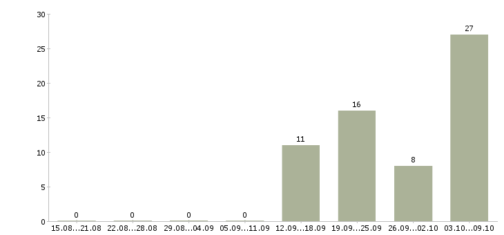 Работа офисный менеджер Удмуртия - Число вакансий Удмуртия по специальности офисный менеджер за 2 месяца