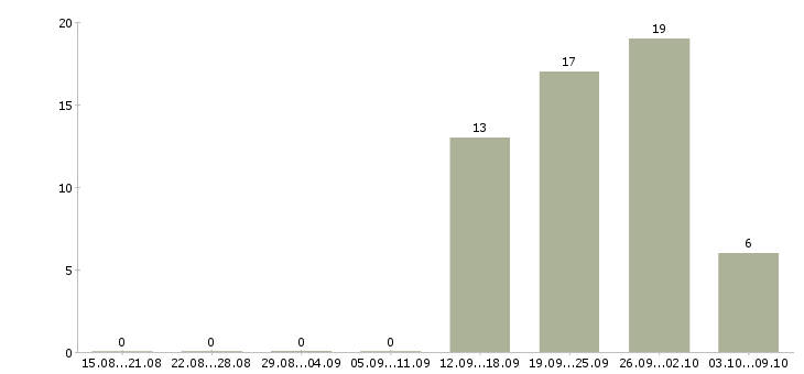 Работа телефонный менеджер Улан-удэ - Число вакансий Улан-удэ по специальности телефонный менеджер за 2 месяца