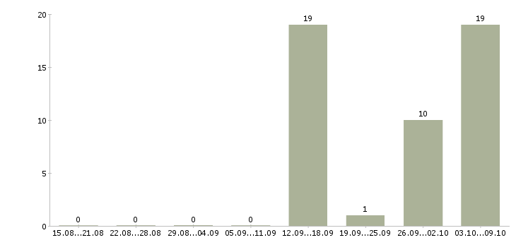 Работа водитель экспедитор кат в Чувашия - Число вакансий Чувашия по специальности водитель экспедитор кат в за 2 месяца
