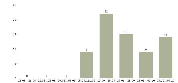 Работа менеджер развития сети Чувашия - Число вакансий Чувашия по специальности менеджер развития сети за 2 месяца