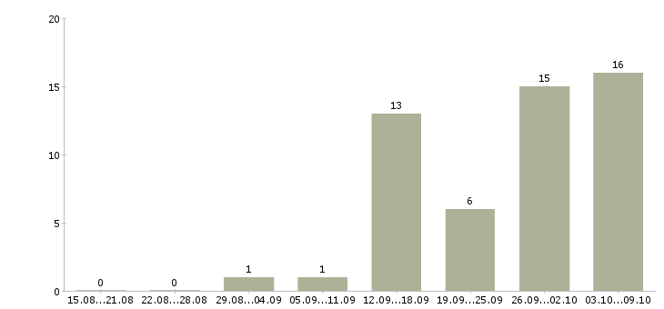 Работа сотрудник для работы удаленно в Ангарске - Число вакансий в Ангарске по специальности сотрудник для работы удаленно за 2 месяца