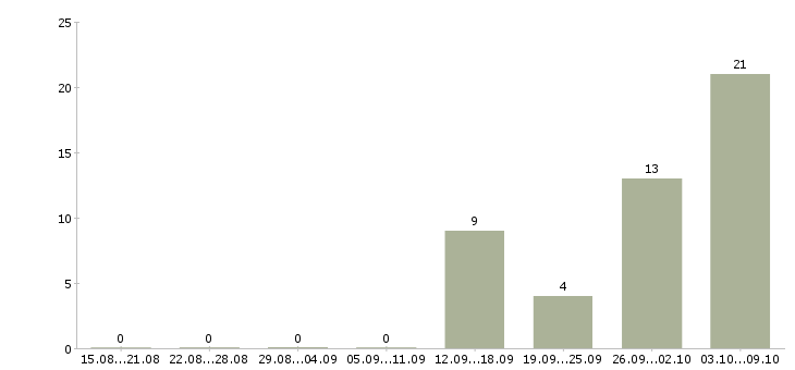 Работа кассиры вахта в Архангельске - Число вакансий в Архангельске по специальности кассиры вахта за 2 месяца