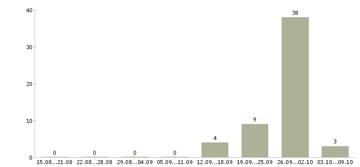 Работа менеджер по работе с недвижимостью в Архангельске - Число вакансий в Архангельске по специальности менеджер по работе с недвижимостью за 2 месяца