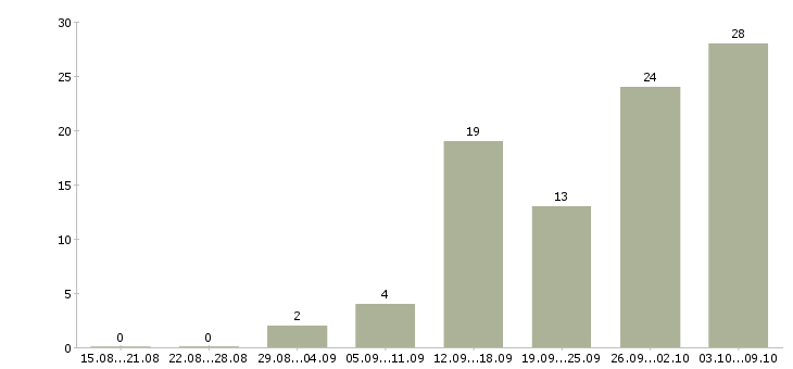Работа на дому подработка и работа в Астрахани - Число вакансий в Астрахани по специальности на дому подработка и работа за 2 месяца