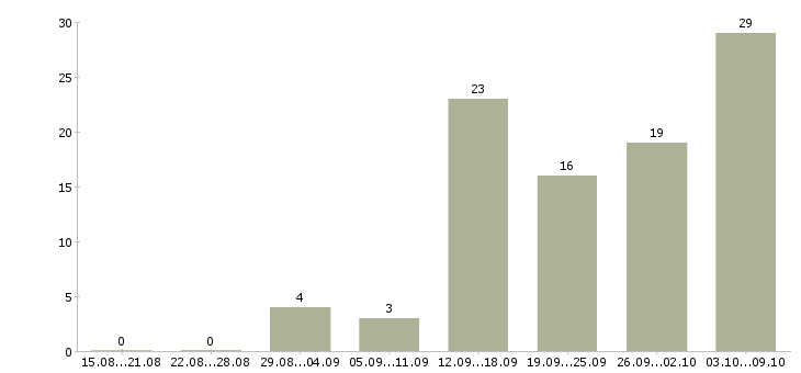 Работа стабильный доход в Астрахани - Число вакансий в Астрахани по специальности стабильный доход за 2 месяца
