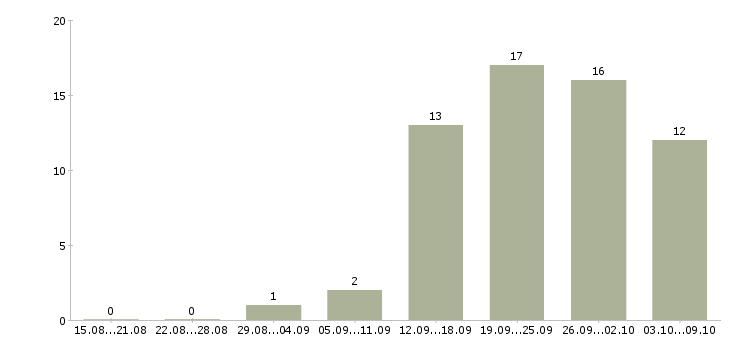 Работа рабочий разнорабочий в Барнауле - Число вакансий в Барнауле по специальности рабочий разнорабочий за 2 месяца