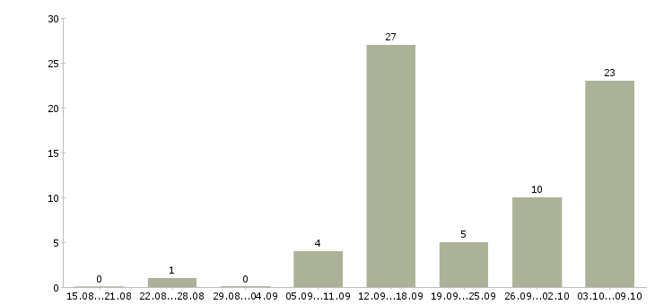 Работа для мам и студентов в Белгороде - Число вакансий в Белгороде по специальности для мам и студентов за 2 месяца