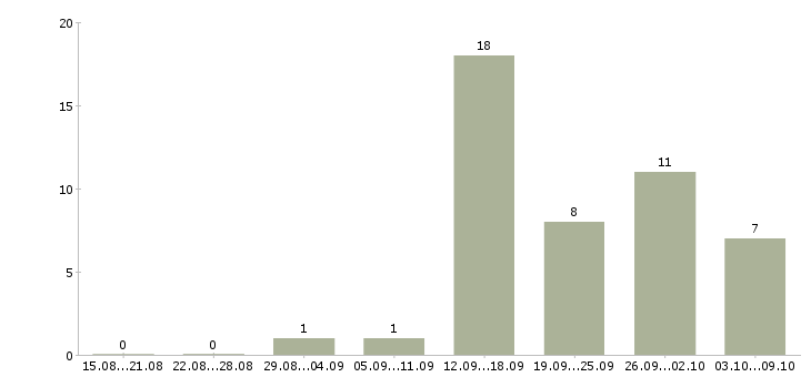 Работа менеджер по технологии в Белгороде - Число вакансий в Белгороде по специальности менеджер по технологии за 2 месяца