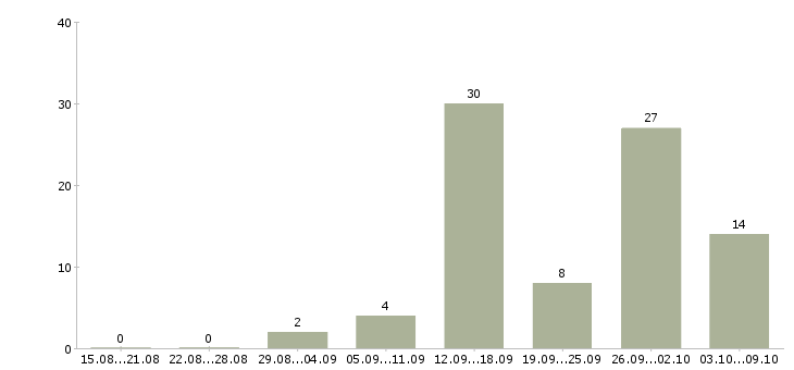 Работа менеджер по заявкам в Брянске - Число вакансий в Брянске по специальности менеджер по заявкам за 2 месяца