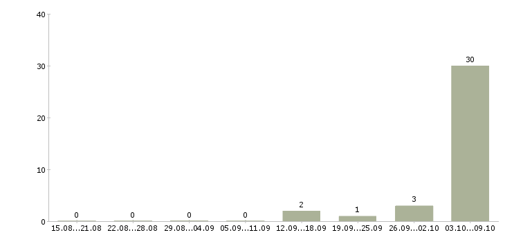 Работа требуется семейная пара в Брянске - Число вакансий в Брянске по специальности требуется семейная пара за 2 месяца