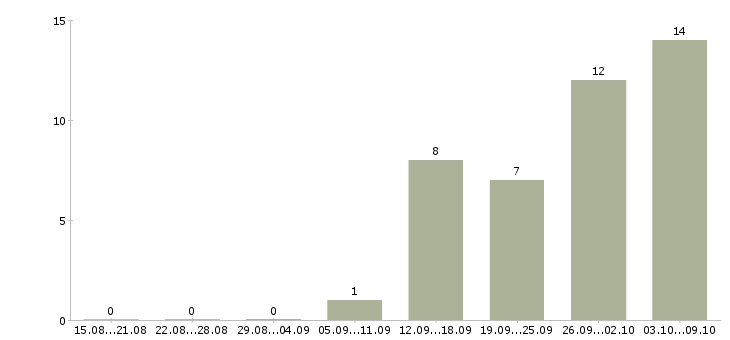 Работа менеджер удаленных продаж в Владимире - Число вакансий в Владимире по специальности менеджер удаленных продаж за 2 месяца
