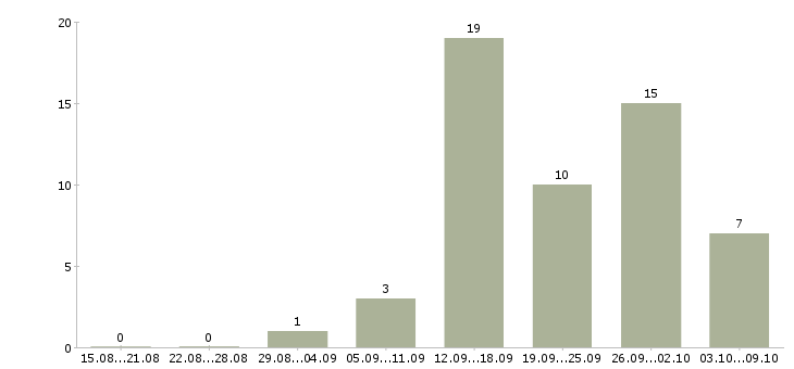 Работа менеджер по рекламе и продажам в Волгограде - Число вакансий в Волгограде по специальности менеджер по рекламе и продажам за 2 месяца