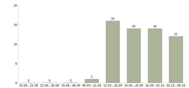 Работа ночной менеджер в Волгограде - Число вакансий в Волгограде по специальности ночной менеджер за 2 месяца