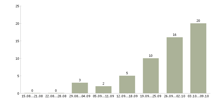 Работа слесарь на вахту в Волгограде - Число вакансий в Волгограде по специальности слесарь на вахту за 2 месяца