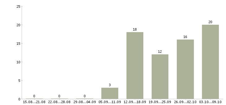 Работа в удобное время в Вологде - Число вакансий в Вологде по специальности в удобное время за 2 месяца