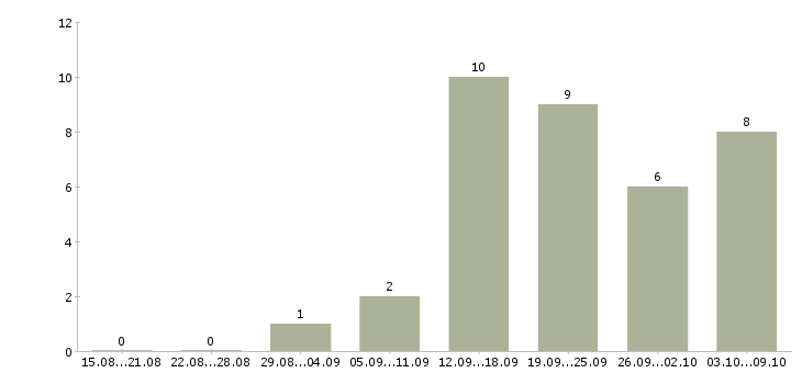 Работа менеджер по продаже домов в Вологде - Число вакансий в Вологде по специальности менеджер по продаже домов за 2 месяца