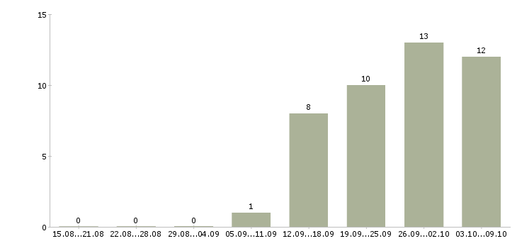 Работа сотрудник по выкладке товара в Вологде - Число вакансий в Вологде по специальности сотрудник по выкладке товара за 2 месяца