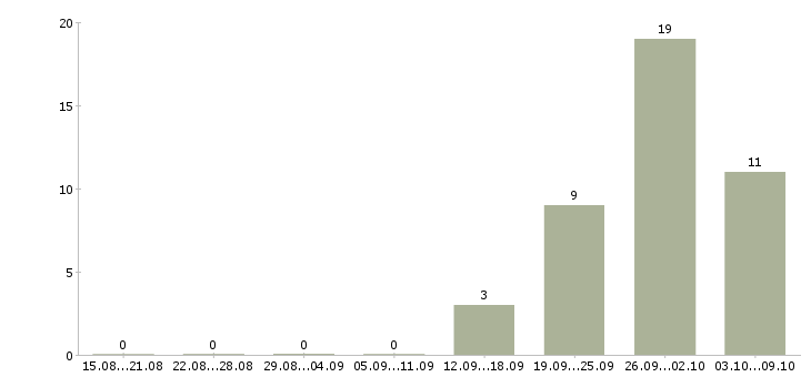 Работа комплектовщик на работу вахтой в Дзержинске - Число вакансий в Дзержинске по специальности комплектовщик на работу вахтой за 2 месяца