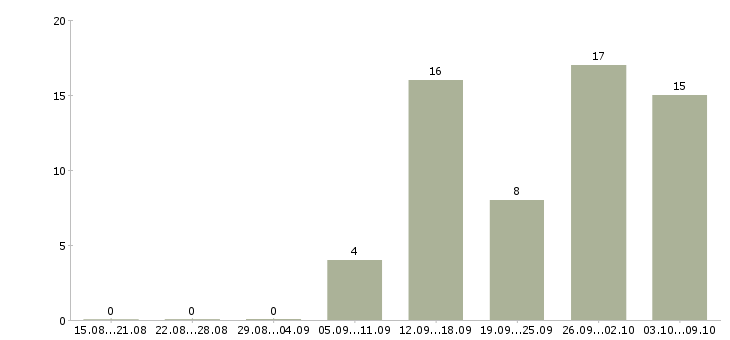Работа мобильный продавец в Екатеринбурге - Число вакансий в Екатеринбурге по специальности мобильный продавец за 2 месяца