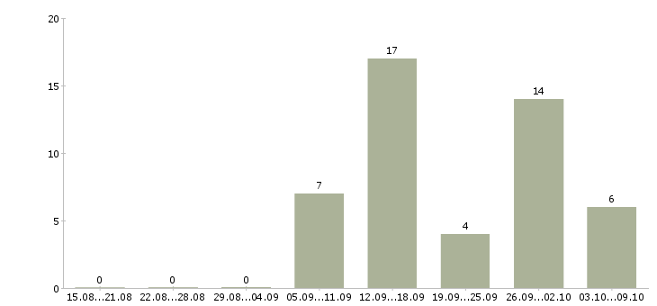 Работа продавец салона связи в Екатеринбурге - Число вакансий в Екатеринбурге по специальности продавец салона связи за 2 месяца