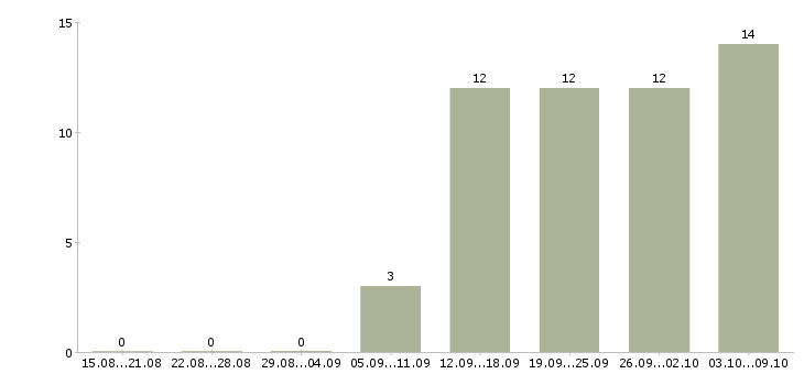 Работа менеджер доставки в Ижевске - Число вакансий в Ижевске по специальности менеджер доставки за 2 месяца