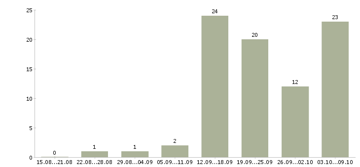 Работа менеджер по размещению в Ижевске - Число вакансий в Ижевске по специальности менеджер по размещению за 2 месяца
