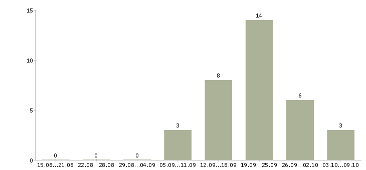 Работа менеджера по реализации в Ижевске - Число вакансий в Ижевске по специальности менеджера по реализации за 2 месяца