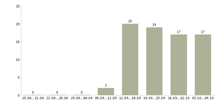 Работа ведущий менеджер продаж в Иркутске - Число вакансий в Иркутске по специальности ведущий менеджер продаж за 2 месяца
