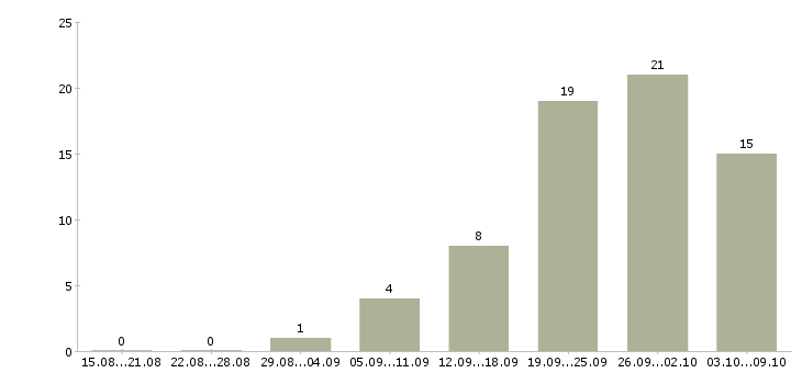 Работа инженер по строительному контролю в Иркутске - Число вакансий в Иркутске по специальности инженер по строительному контролю за 2 месяца