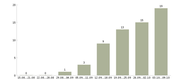 Работа с клиентами без поиска в Иркутске - Число вакансий в Иркутске по специальности с клиентами без поиска за 2 месяца