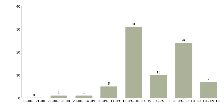 Работа совмещение с учебой в Иркутске - Число вакансий в Иркутске по специальности совмещение с учебой за 2 месяца